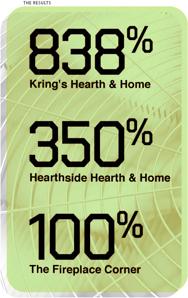 The Results: 838% Kring's Hearth & Home, 350% Hearthside Hearth & Home, 100% The Fireplace Corner.