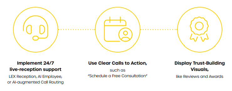 A graphic and text representation of Hyper-Responsive Intake Protocols including, "24/7 live-reception support, Clear Calls-to-Action and Display Trust-Building Visuals."