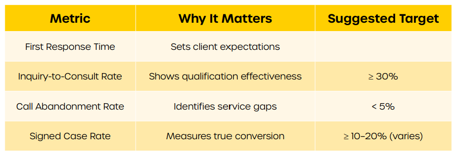 A table showing Important Law Firm Lead Conversion Metrics, Why They Matter and Suggested Target Goals