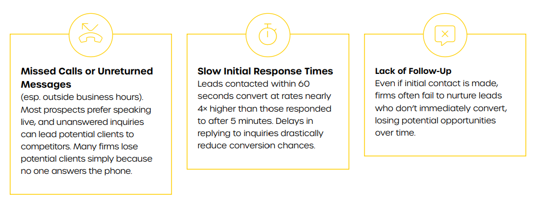 A graphic and text explanation of Why Law Firms Often Fail to Convert Leads, including "Missed Calls, Unreturned Messages, Slow Initial Response Times and Lack of Follow-Up"